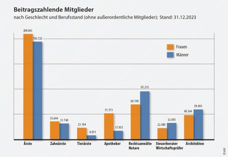 Beitragszahlende Mitglieder nach Geschlecht und Berufsstand