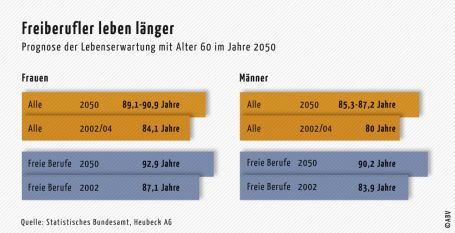 Freiberufler leben länger