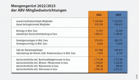 Mengengerüst 2022/2023 der ABV-Mitgliedseinrichtungen