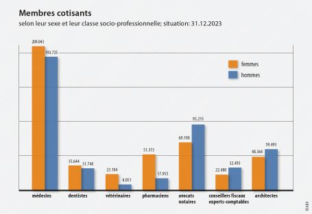 Membres cotisants - Selon leur sexe et leur classe socio-professionnelle