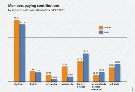 Members paying contributions - by sex and profession (stand of the 31.12.2023)