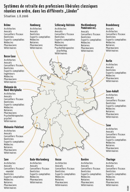 Systèmes de retraite des professions libérales classiques réunies en ordre, dans les différents „Länder“ (Situation: 1.8.2006)