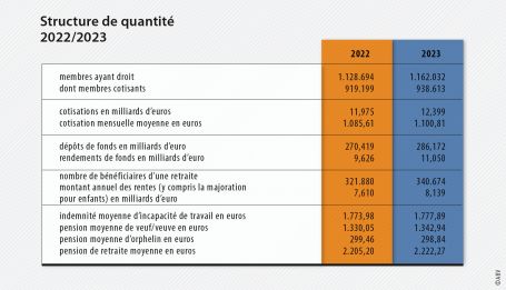 Structure de quantité 2022/2023