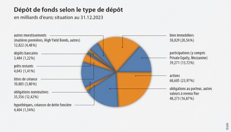 Dépôt de fonds selon le type de dépôt - (en millions d’Euro – situation au 31.12.2023)