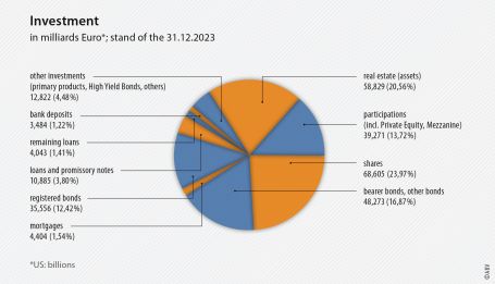 Investment - in milliards Euro (stand of the 31.12.2023)